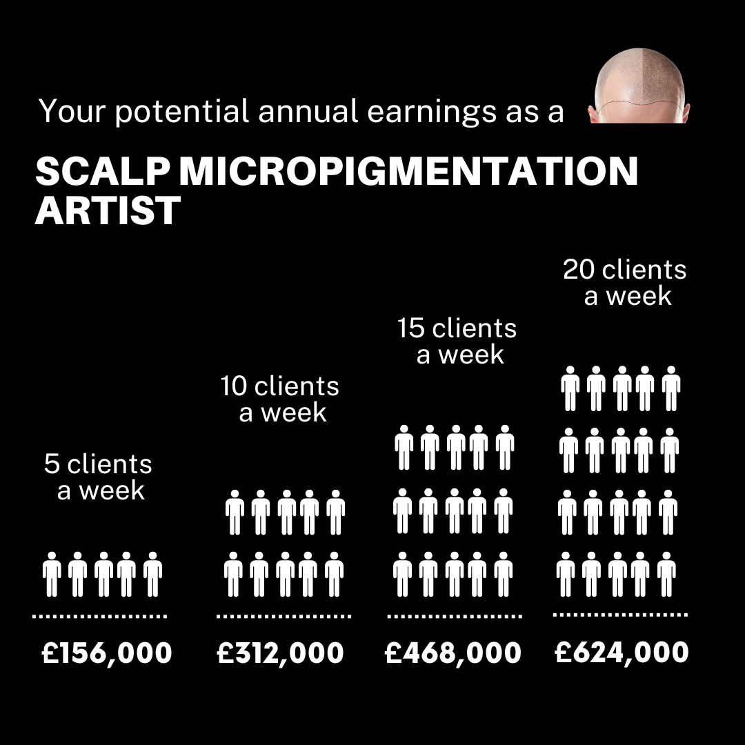 Scalp Micropigmentation Course. SALE PRICE- £1999 normally £2999 (including FULL kit)